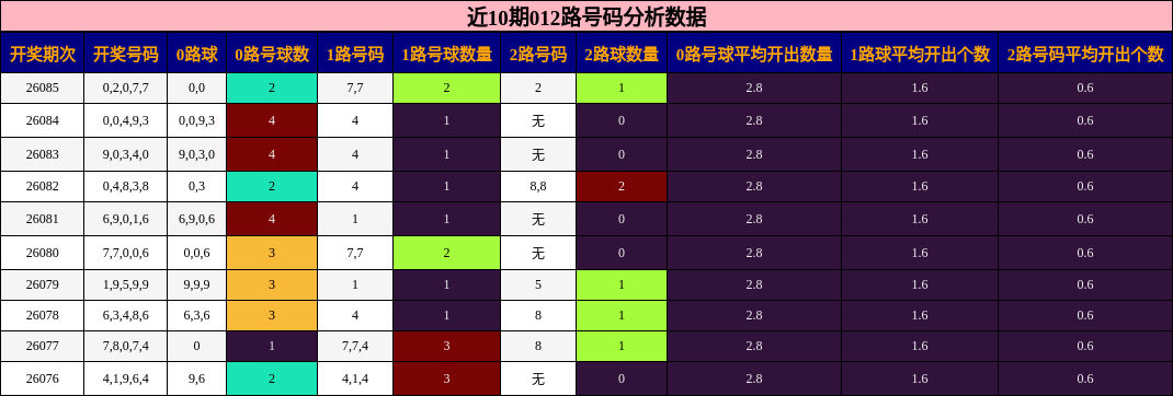 近10期012路号码分析数据