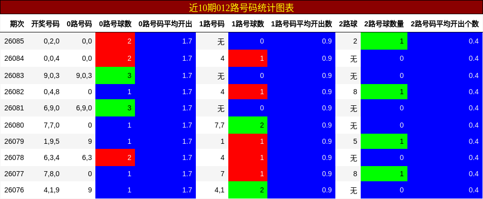 近10期012路号码统计图表