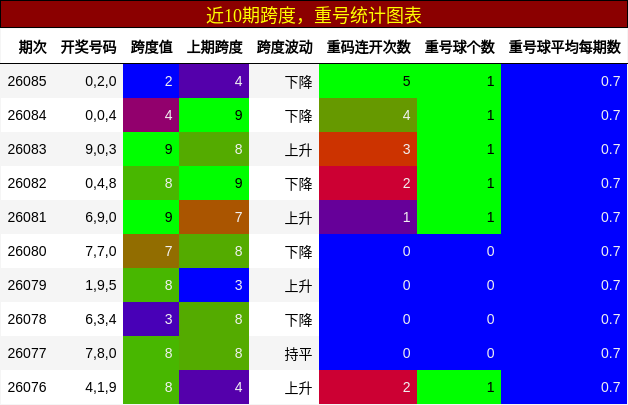 近10期跨度，重号统计图表