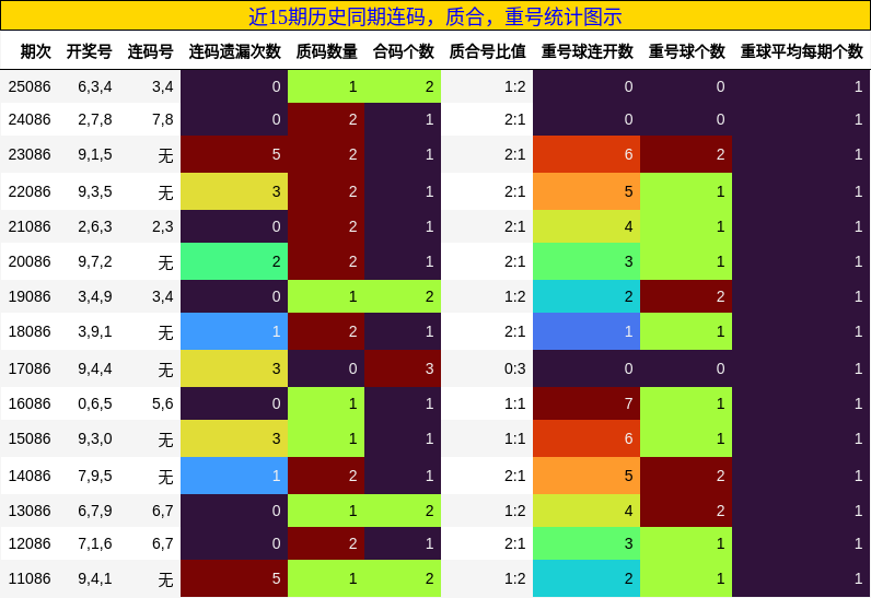 连码分析，质合分析，重号分析