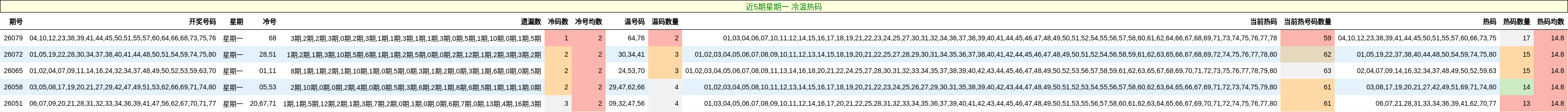 近5期星期一 冷温热码