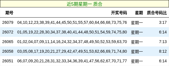 近5期星期一 质合