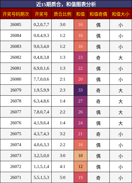 质合分析，和值分析