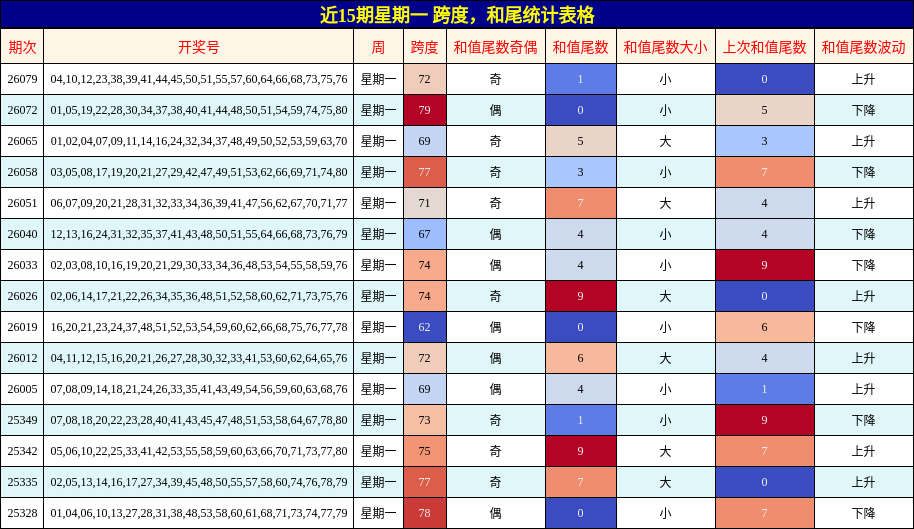近15期星期一 跨度，和尾统计表格