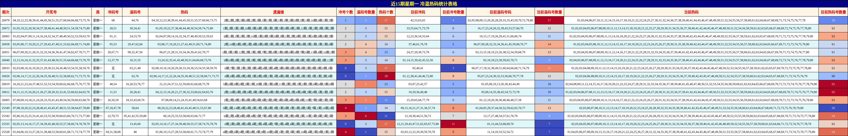 近15期星期一 冷温热码统计表格