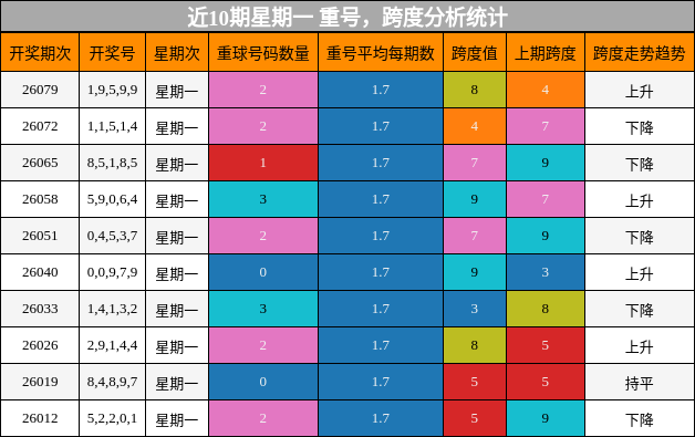 近10期星期一 重号，跨度分析统计