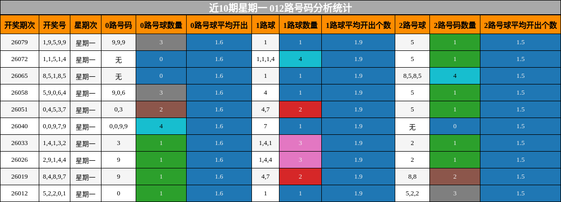 近10期星期一 012路号码分析统计