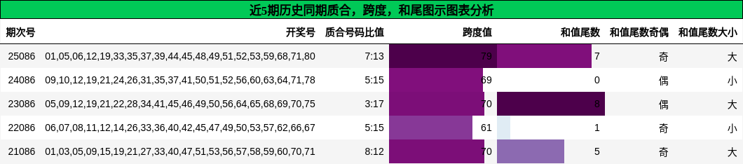 质合分析，跨度分析，和尾分析