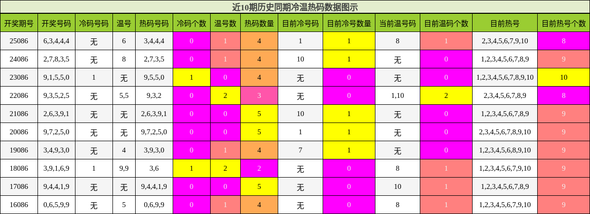 近10期历史同期冷温热码数据图示