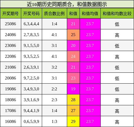 近10期历史同期质合，和值数据图示