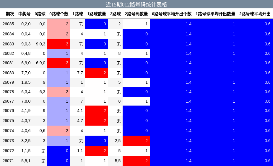 近15期012路号码统计表格