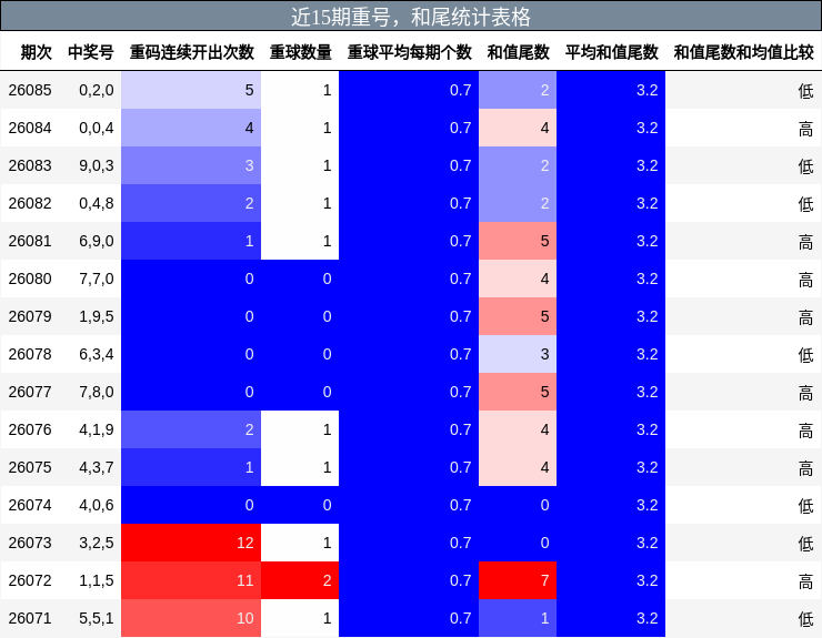 近15期重号，和尾统计表格