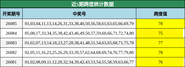 近5期跨度统计数据