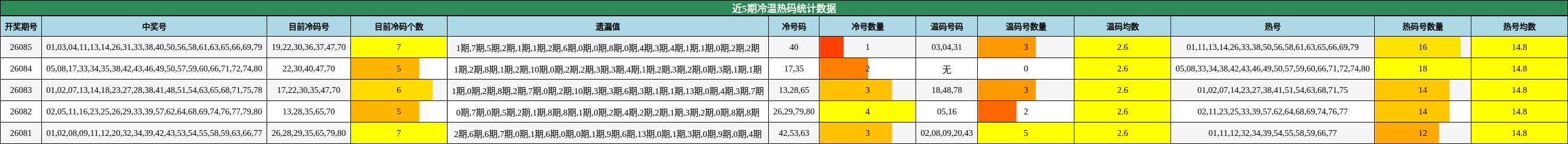 近5期冷温热码统计数据