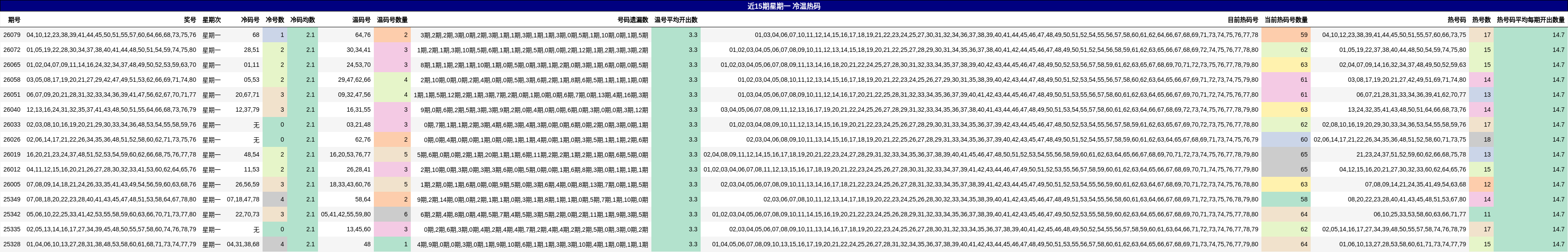 近15期星期一 冷温热码