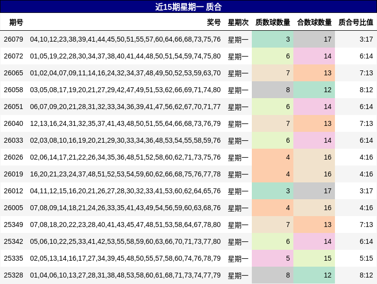 近15期星期一 质合
