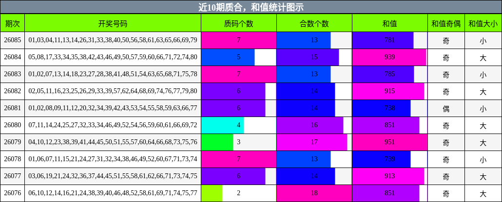 近10期质合，和值统计图示