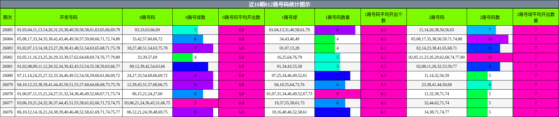 近10期012路号码统计图示
