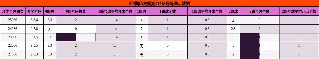 近5期历史同期012路号码图示数据