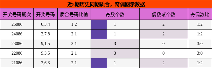 近5期历史同期质合，奇偶图示数据