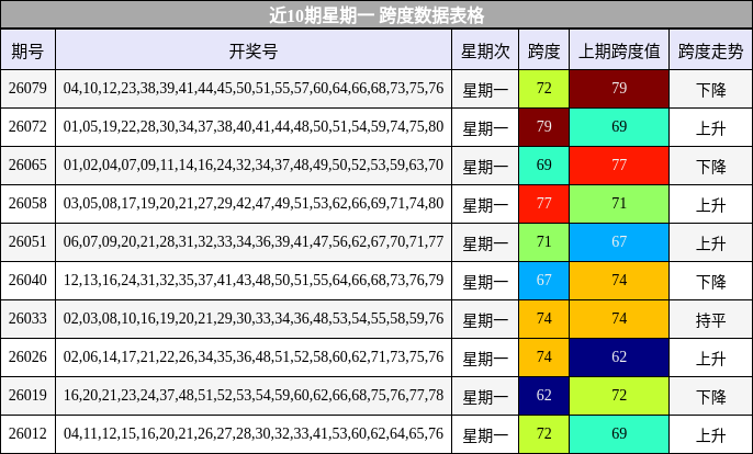 近10期星期一 跨度数据表格