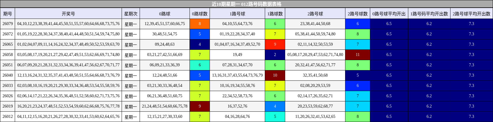 近10期星期一 012路号码数据表格