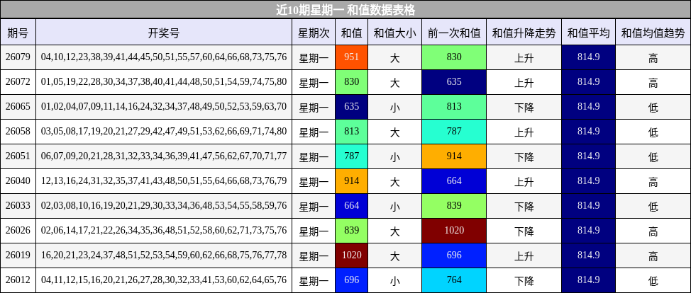 近10期星期一 和值数据表格