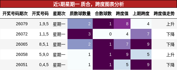近5期星期一 质合，跨度图表分析
