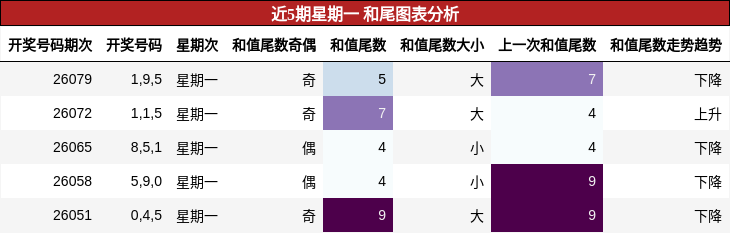近5期星期一 和尾图表分析