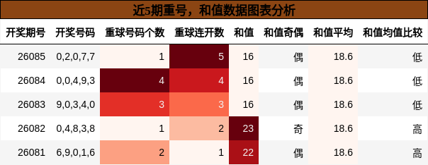 重号分析，和值分析