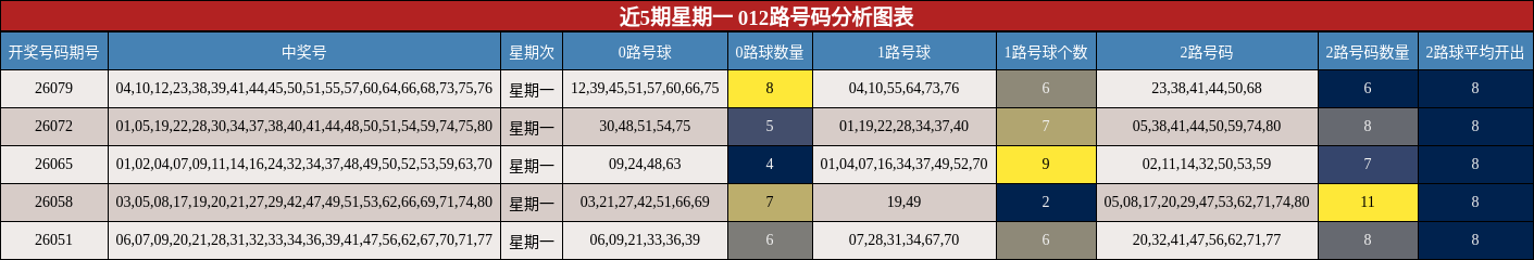 近5期星期一 012路号码分析图表