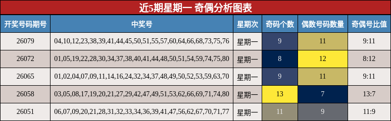 近5期星期一 奇偶分析图表