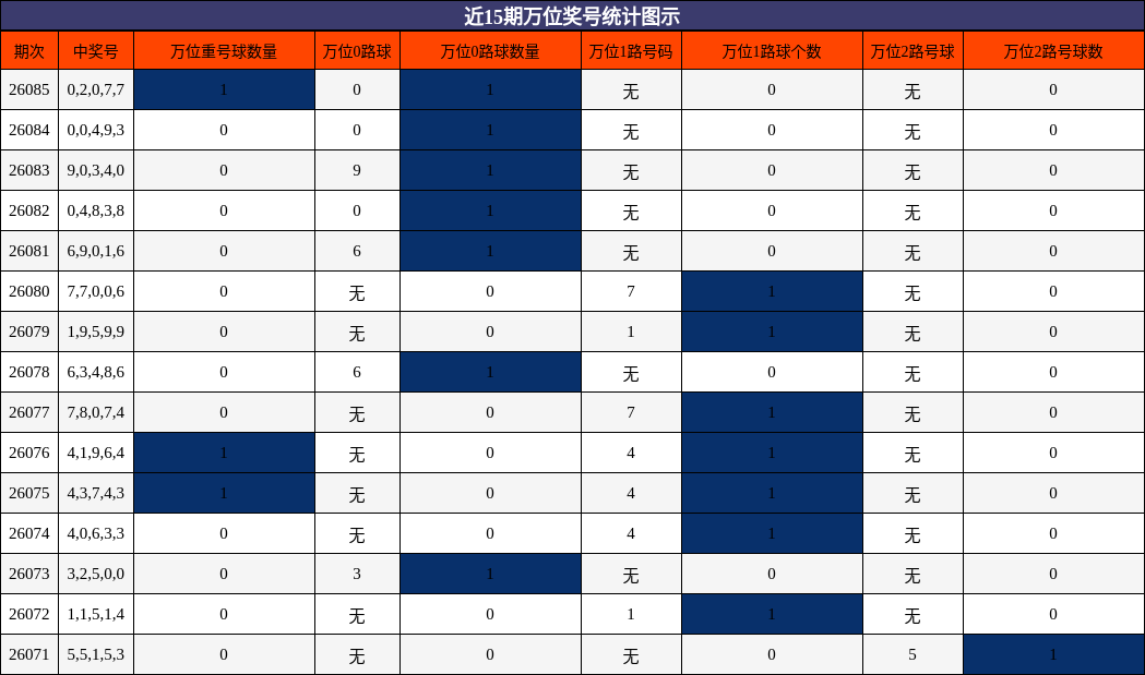 近15期万位奖号统计图示