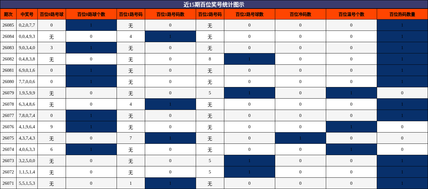 近15期百位奖号统计图示