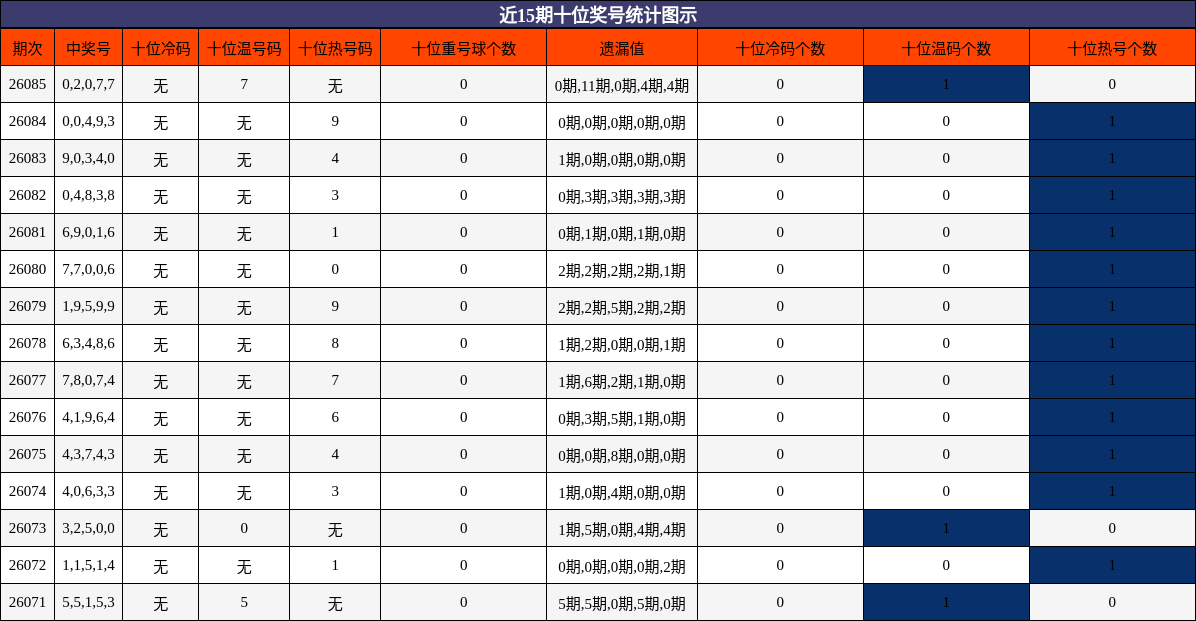近15期十位奖号统计图示