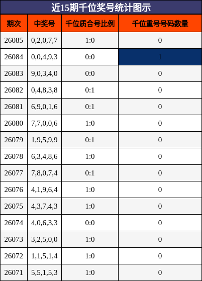 近15期千位奖号统计图示