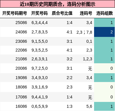 质合分析，连码分析