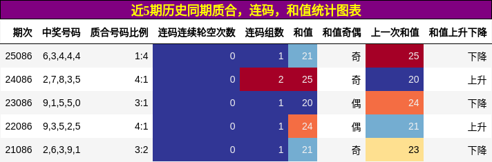 质合分析，连码分析，和值分析