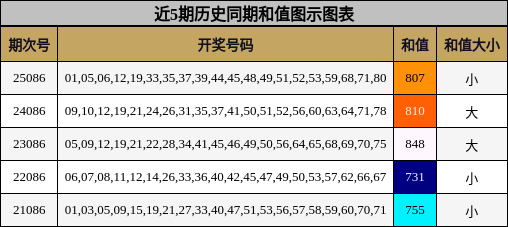 近5期历史同期和值图示图表