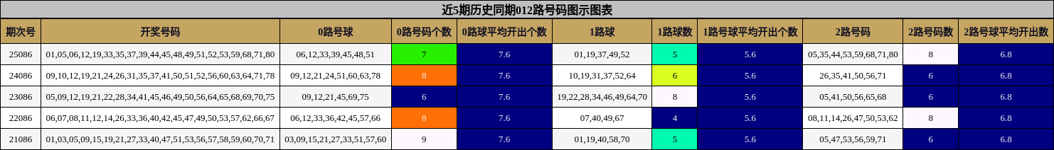 近5期历史同期012路号码图示图表