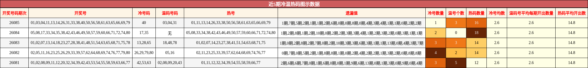 近5期冷温热码图示数据