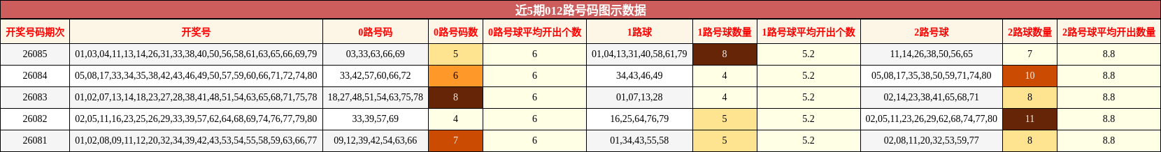近5期012路号码图示数据
