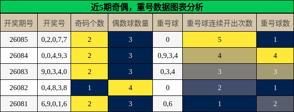 奇偶分析，重号分析