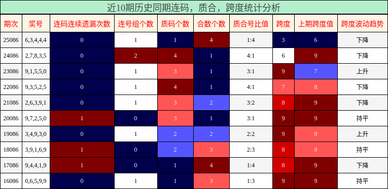 连码分析，质合分析，跨度分析