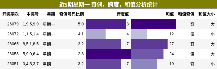 近5期星期一 奇偶，跨度，和值分析统计