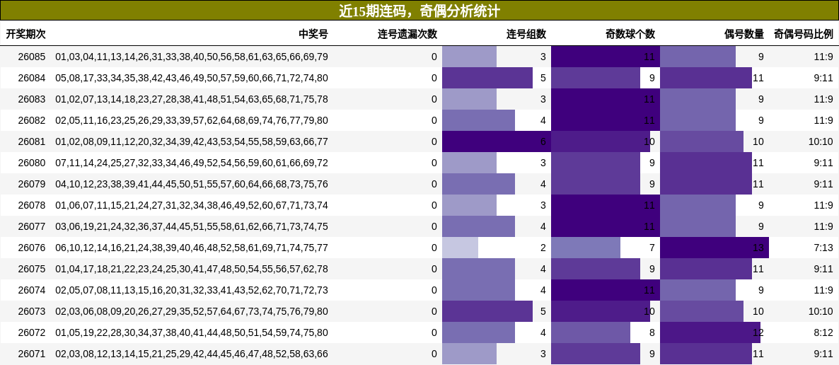 连码分析，奇偶分析