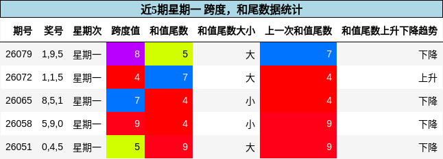跨度分析，和尾分析