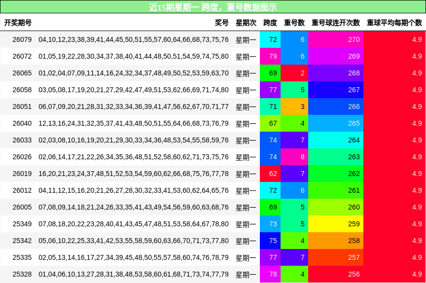 近15期星期一 跨度，重号数据图示