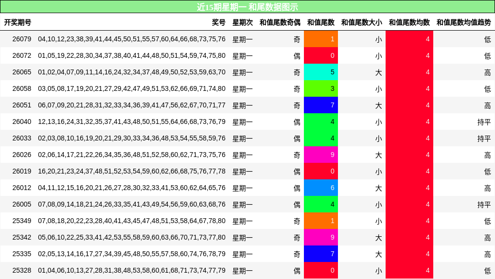 近15期星期一 和尾数据图示