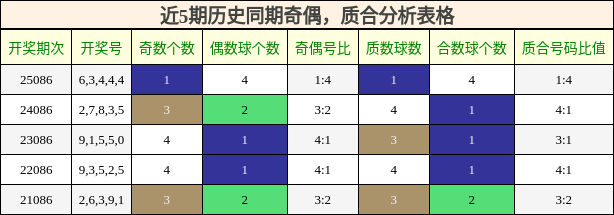奇偶分析，质合分析